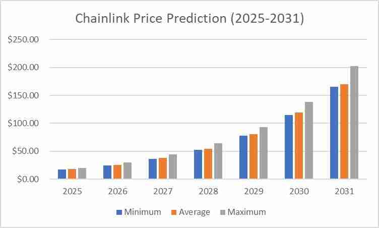 LINK币未来如何？2025-2031年Chainlink(LINK)币价格预测
